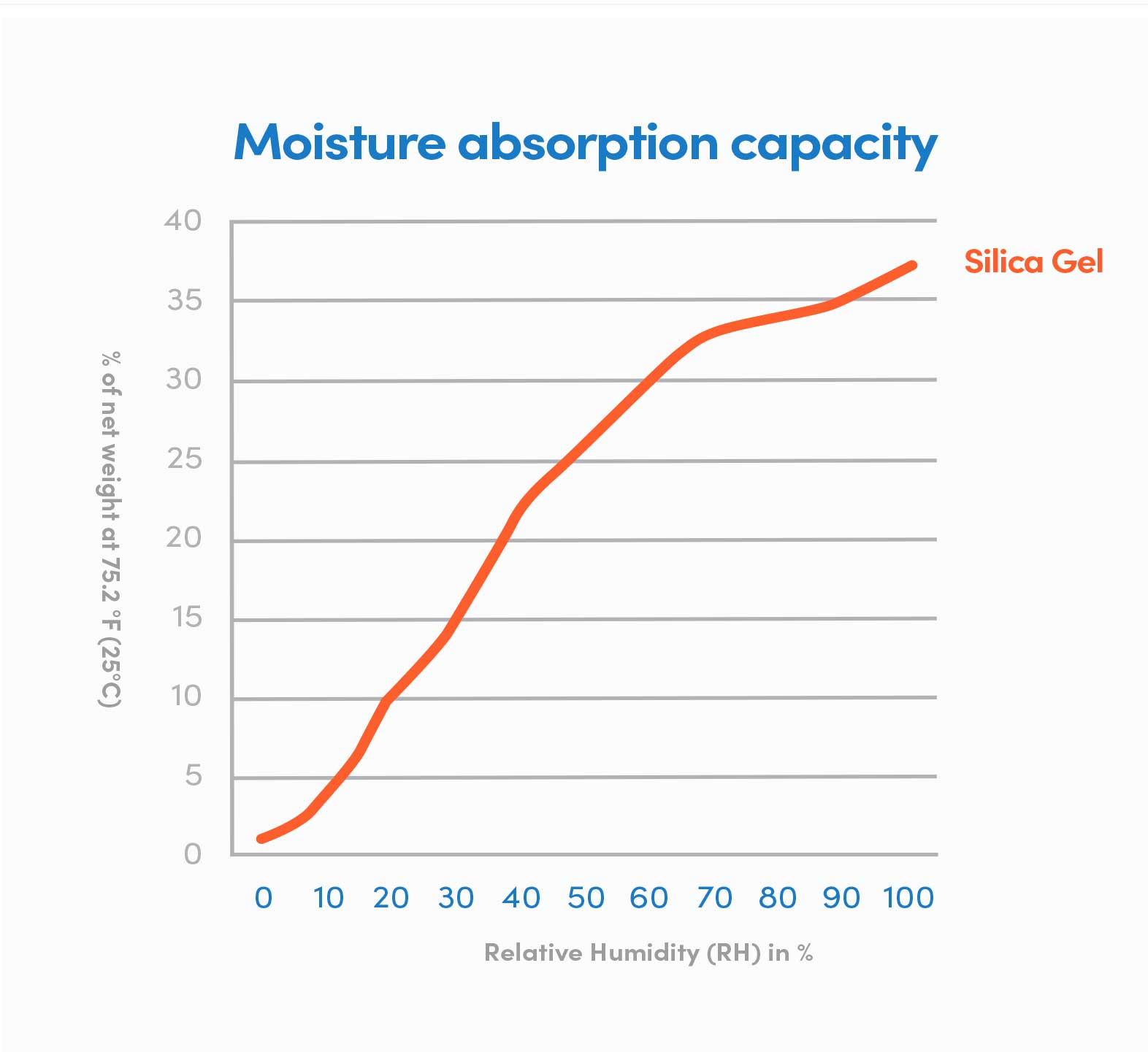 Moisture-Absortion-Capacity